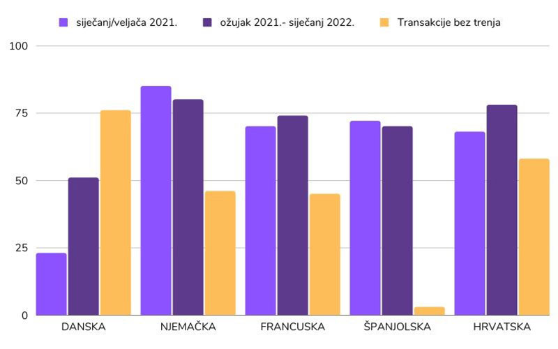 Kako teče primjena PSD2 regulative