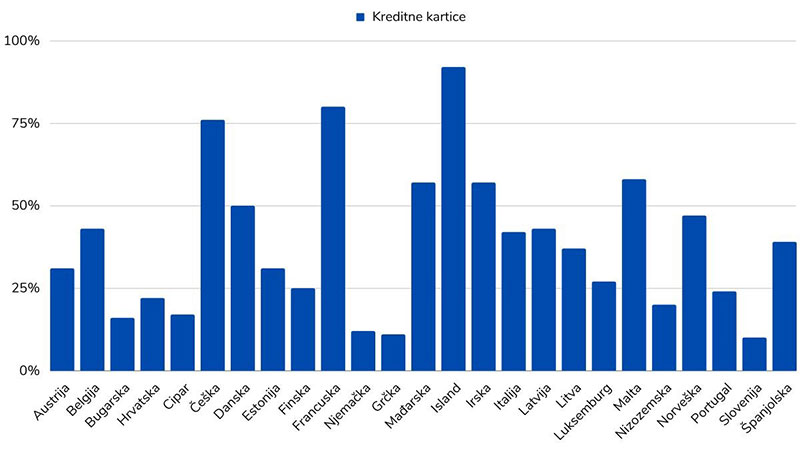 Kako teče primjena PSD2 regulative