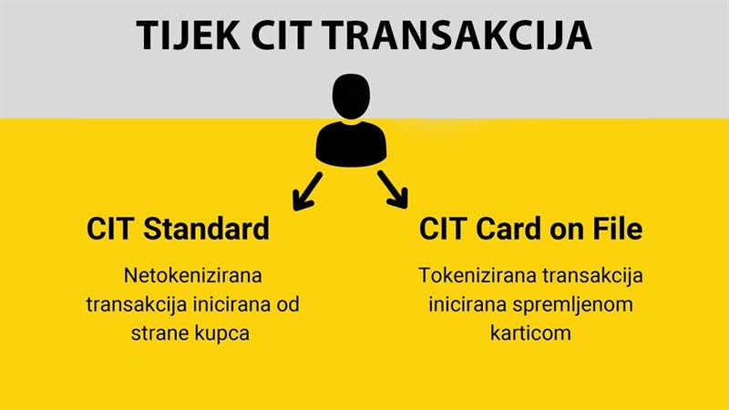 CIT transakcije - standardne i tokenizirane Card on File