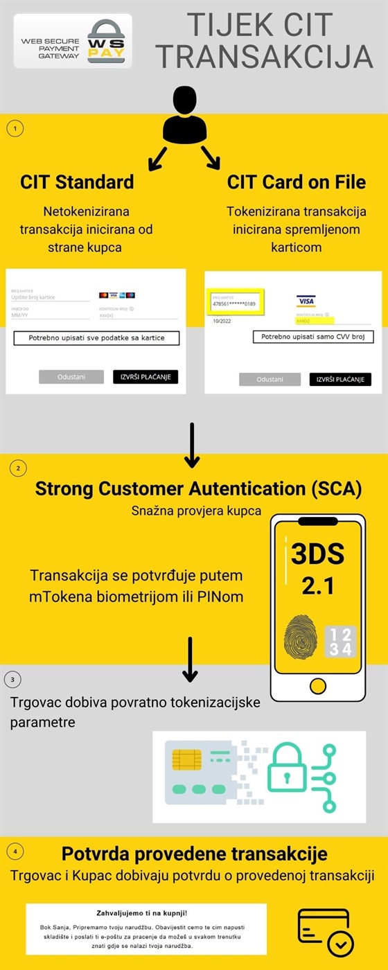 CIT transakcije - standardne i tokenizirane Card on File